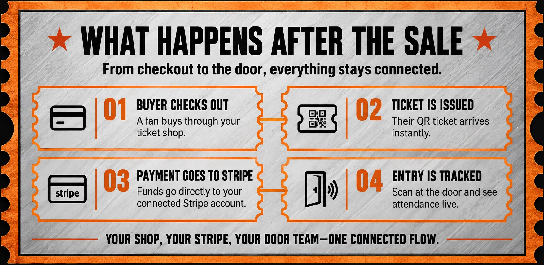 What happens after the sale: 1 Buyer checks out. 2 Ticket is issued. 3 Payment goes to Stripe. 4 Entry is tracked. Your shop, your Stripe, your door team — one connected flow.